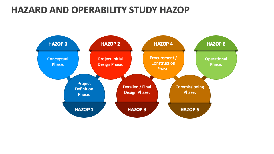 hazard and operability study hazop slide1